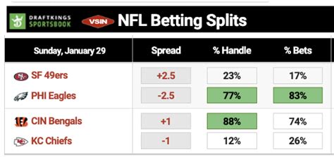 Betting Splits .